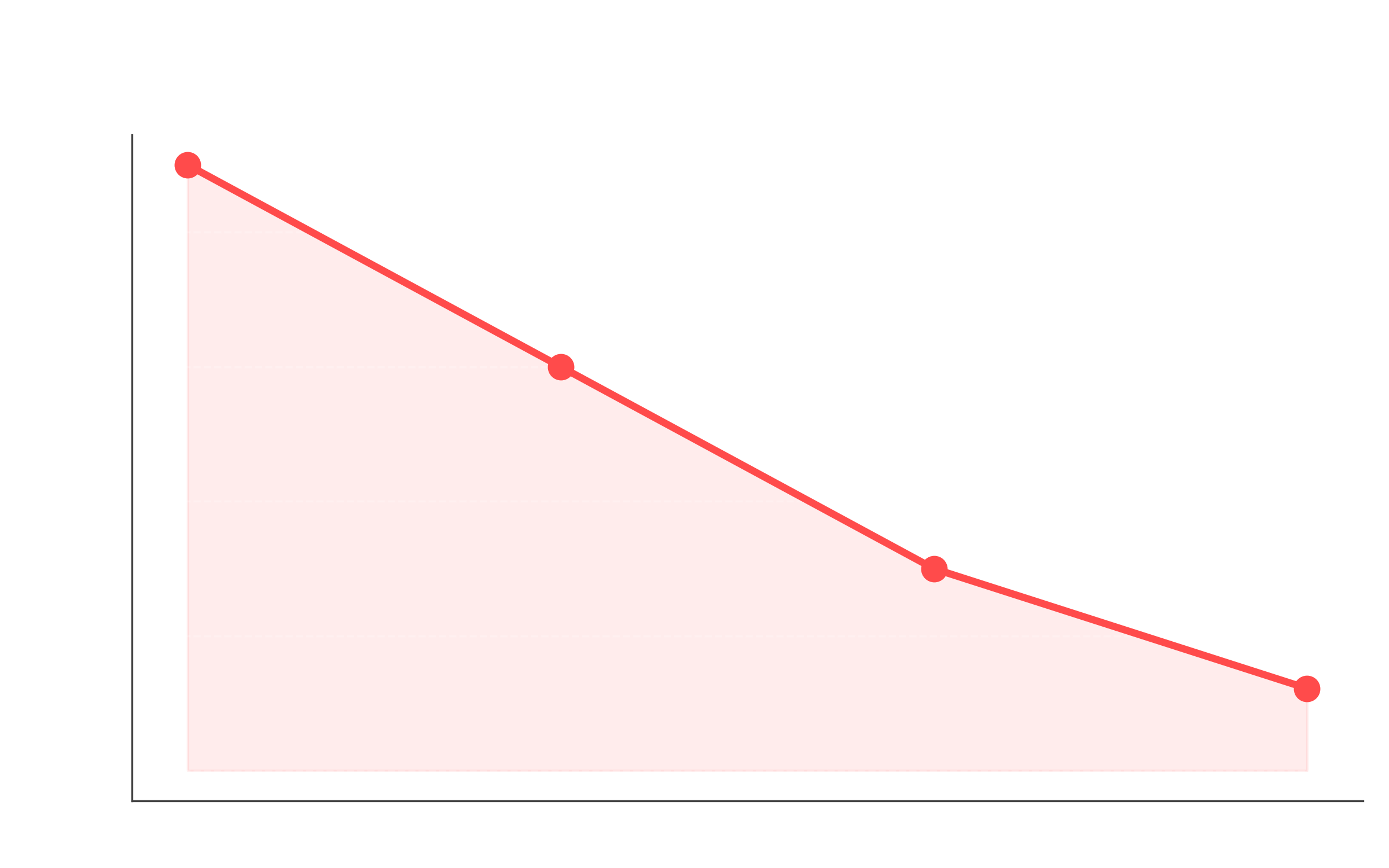 Water Bodies Loss Chart
