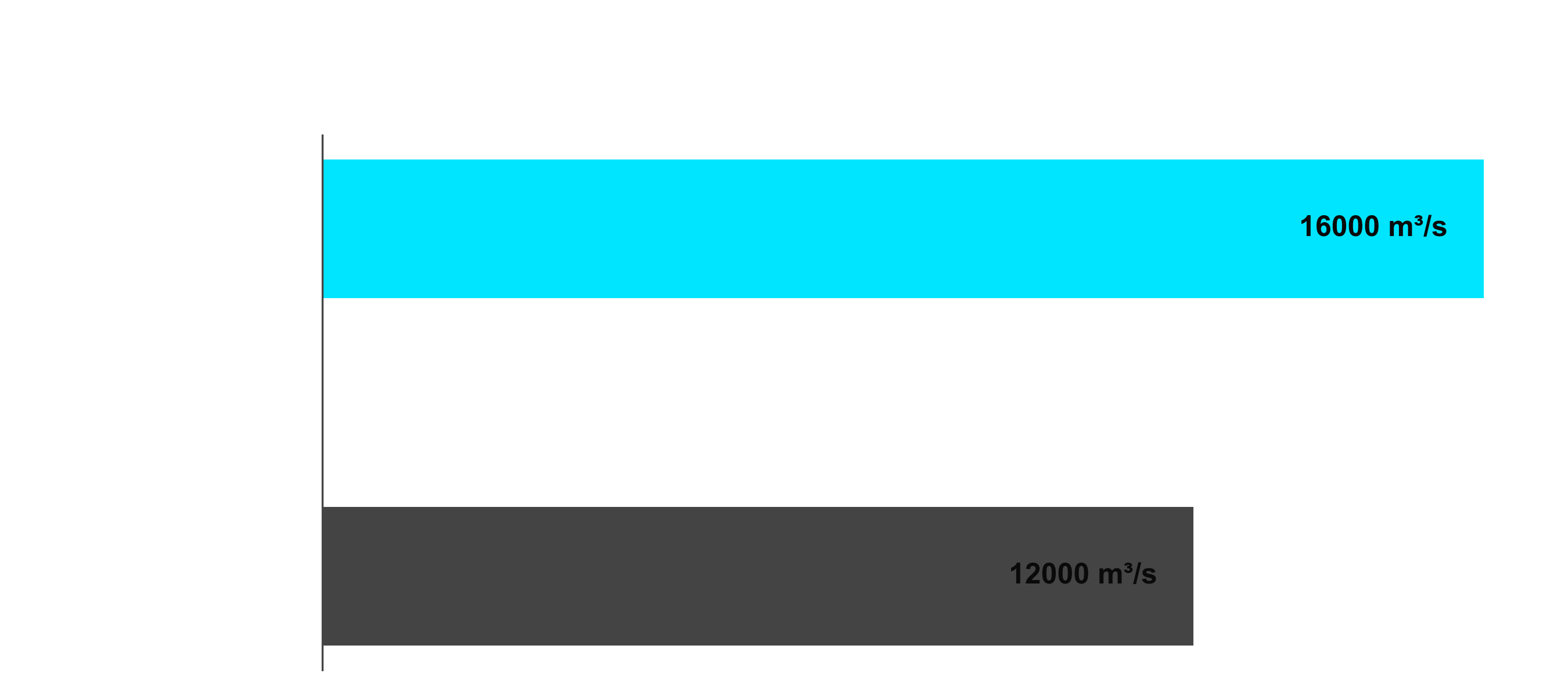 River Capacity Chart
